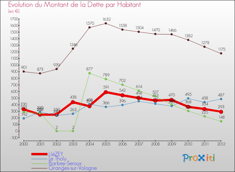 Evolution de la dette par habitant pour la commune de LIéZEY et les communes proches de 2000 à 2012 Comparaison de la dette par habitant pour LIéZEY et les communes voisines de 2000 à 2012