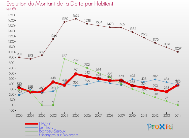 Evolution de la dette par habitant pour la commune de LIéZEY et les communes proches de 2000 à 2014 Comparaison de la dette par habitant pour LIéZEY et les communes voisines de 2000 à 2014