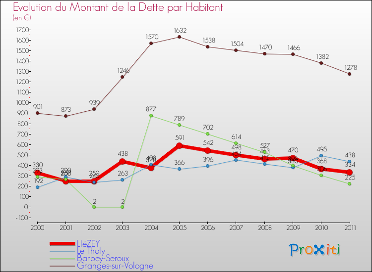 Evolution de la dette par habitant pour la commune de LIéZEY et les communes proches Comparaison de la dette par habitant pour LIéZEY et les communes voisines