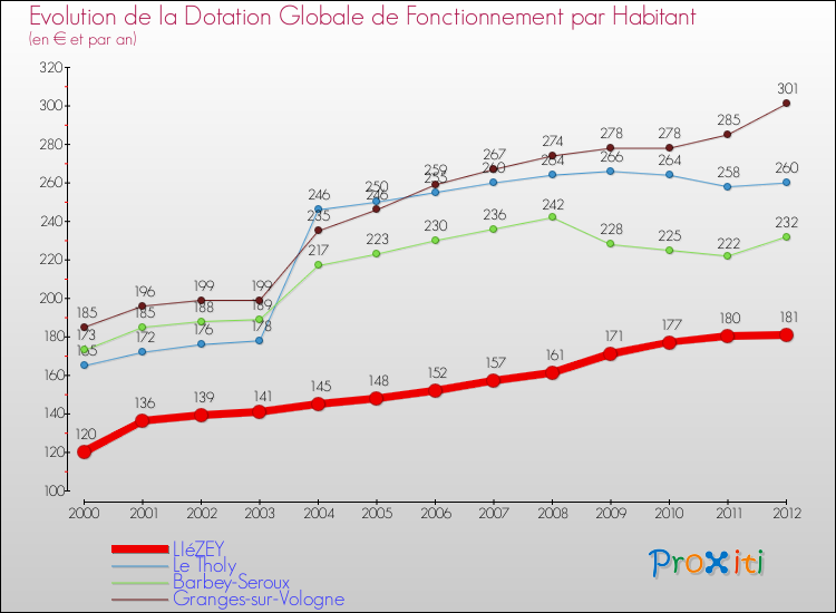 Evolution et montant de la dotation globale de fonctionnement par Habitant pour LIéZEY et les communes proches Comparaison des dotations globales de fonctionnement par habitant pour LIéZEY et les communes voisines