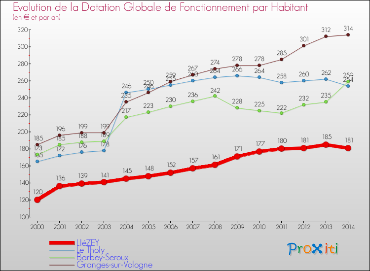Evolution et montant de la dotation globale de fonctionnement par Habitant pour LIéZEY et les communes proches de 2000 à 2014. Comparaison des dotations globales de fonctionnement par habitant pour LIéZEY et les communes voisines de 2000 à 2014.