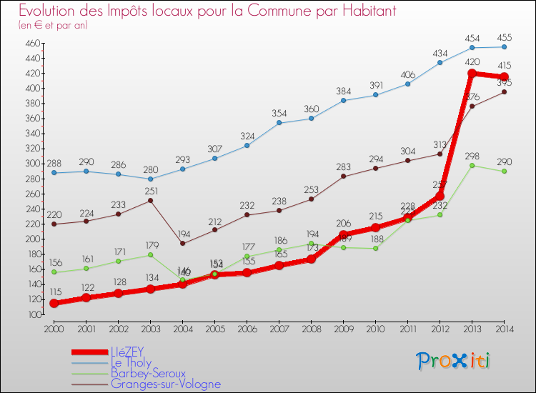 Evolution et montant des impôts locaux par Habitant pour LIéZEY et les communes proches de 2000 à 2014 Comparaison des impôts locaux par habitant pour LIéZEY et les communes voisines de 2000 à 2014