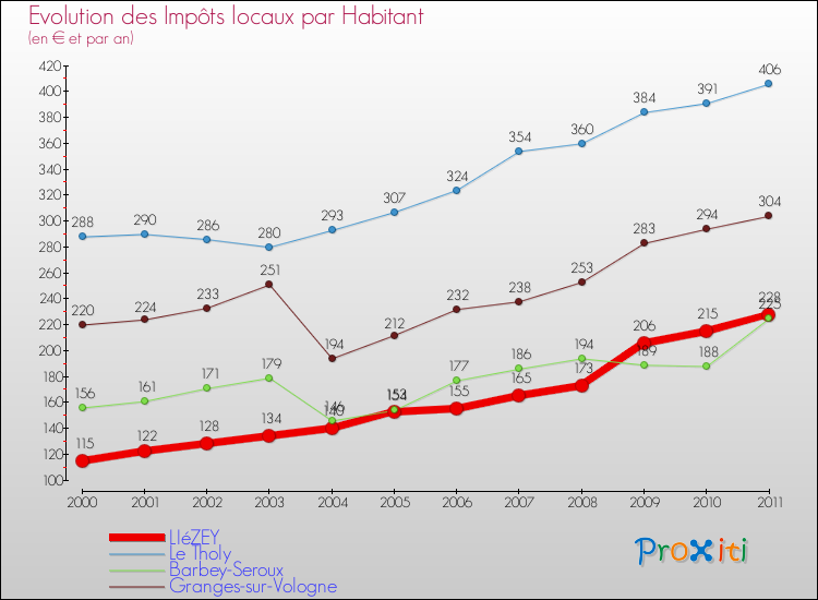 Evolution et montant des impôts locaux par Habitant pour LIéZEY et les communes proches Comparaison des impôts locaux par habitant pour LIéZEY et les communes voisines