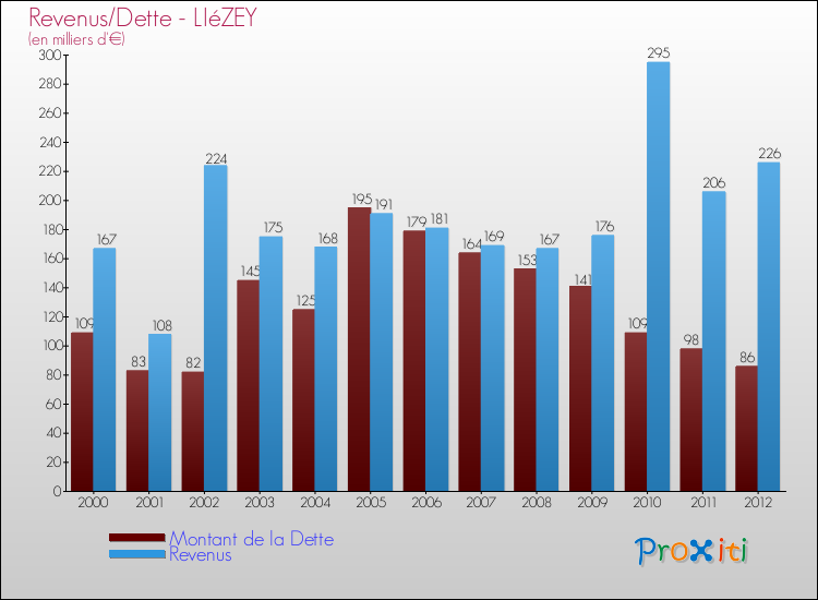 Evolution comparée de la dette et des revenus pour la commune de LIéZEY de 2000 à 2012 Comparaison de la dette et des revenus pour LIéZEY de 2000 à 2012