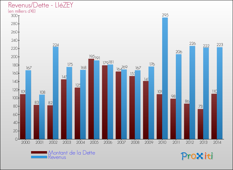 Evolution comparée de la dette et des revenus pour la commune de LIéZEY de 2000 à 2014 Comparaison de la dette et des revenus pour LIéZEY de 2000 à 2014