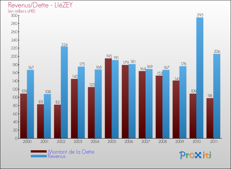 Evolution comparée de la dette et des revenus pour la commune de LIéZEY de 2000 à 2011 Comparaison de la dette et des revenus pour LIéZEY de 2000 à 2011