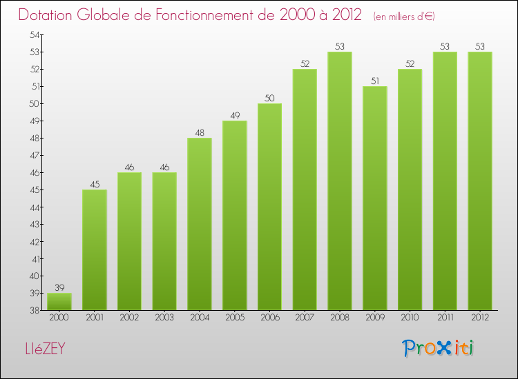 Evolution du montant de la Dotation Globale de Fonctionnement pour la commune de LIéZEY de 2000 à 2012 Evolution du montant de la Dotation Globale de Fonctionnement pour LIéZEY de 2000 à 2012