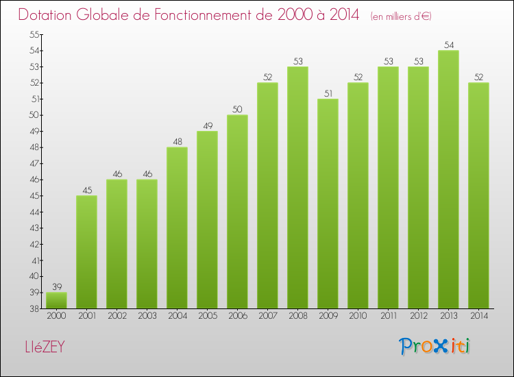 Evolution du montant de la Dotation Globale de Fonctionnement pour la commune de LIéZEY de 2000 à 2014 Evolution du montant de la Dotation Globale de Fonctionnement pour LIéZEY de 2000 à 2014