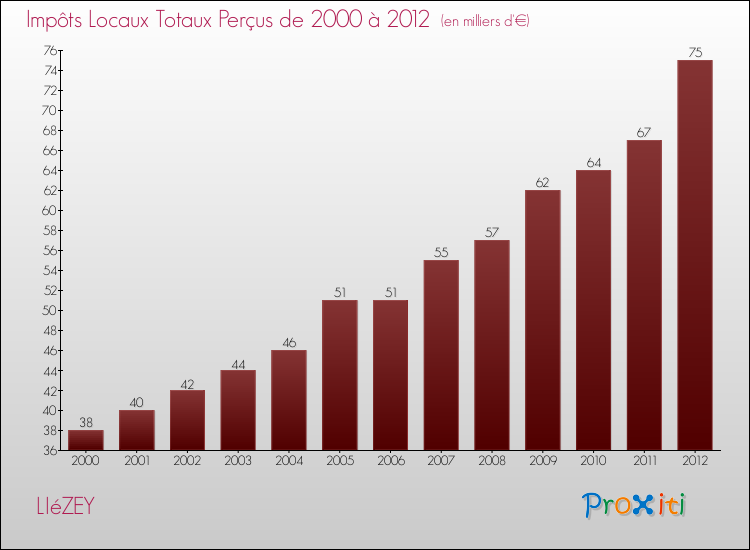 Evolution des Impôts Locaux pour la commune de LIéZEY de 2000 à 2012 Evolution des Impôts Locaux pour LIéZEY de 2000 à 2012