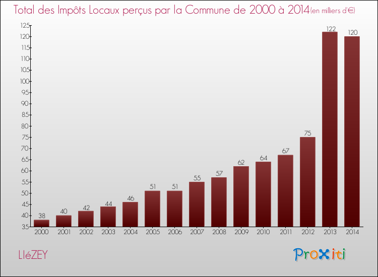 Evolution des Impôts Locaux pour la commune de LIéZEY de 2000 à 2014 Evolution des Impôts Locaux pour LIéZEY de 2000 à 2014