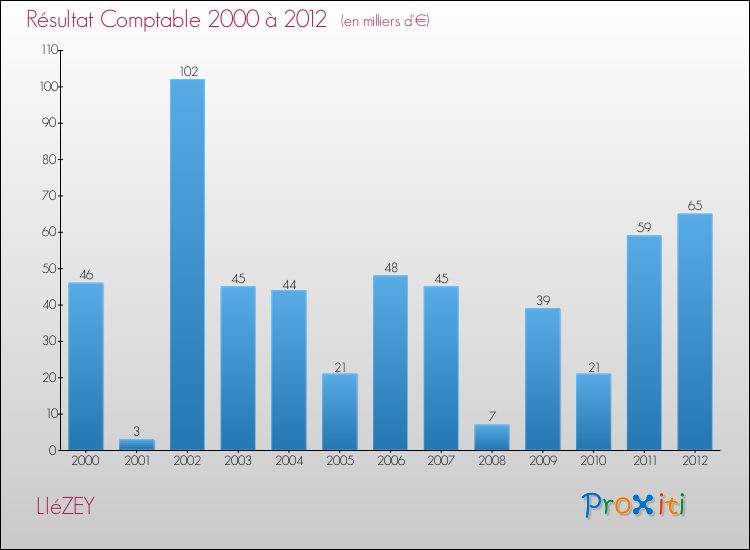 Evolution du résultat comptable pour la commune de LIéZEY de 2000 à 2012 Evolution du résultat comptable pour LIéZEY de 2000 à 2012