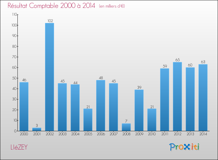 Evolution du résultat comptable pour la commune de LIéZEY de 2000 à 2014 Evolution du résultat comptable pour LIéZEY de 2000 à 2014