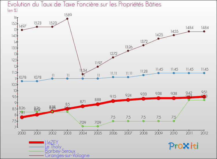 Evolution du taux de la taxe foncière sur le bati pour LIéZEY et les communes proches de 2000 à 2012 Comparaison des taux de taxe foncière sur le bati pour LIéZEY et les communes voisines de 2000 à 2012