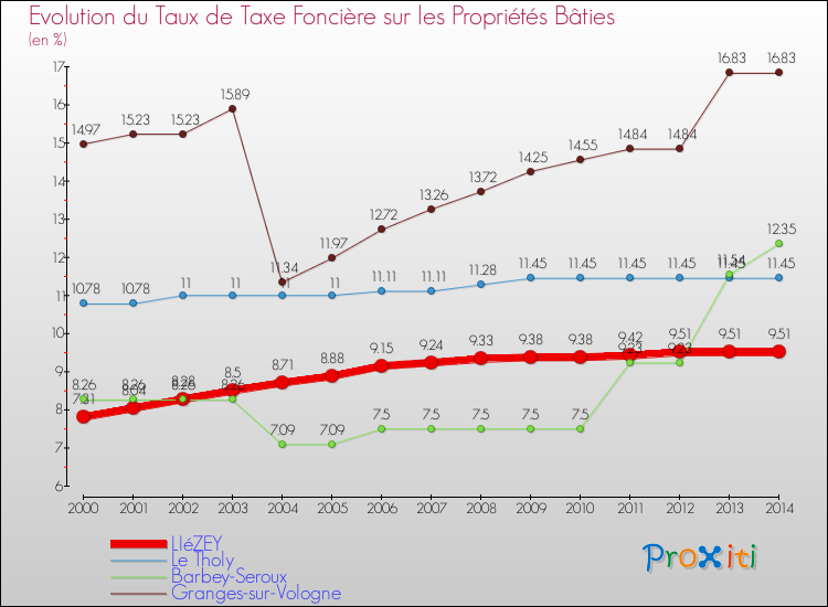 Evolution du taux de la taxe foncière sur le bati pour LIéZEY et les communes proches de 2000 à 2014 Comparaison des taux de taxe foncière sur le bati pour LIéZEY et les communes voisines de 2000 à 2014