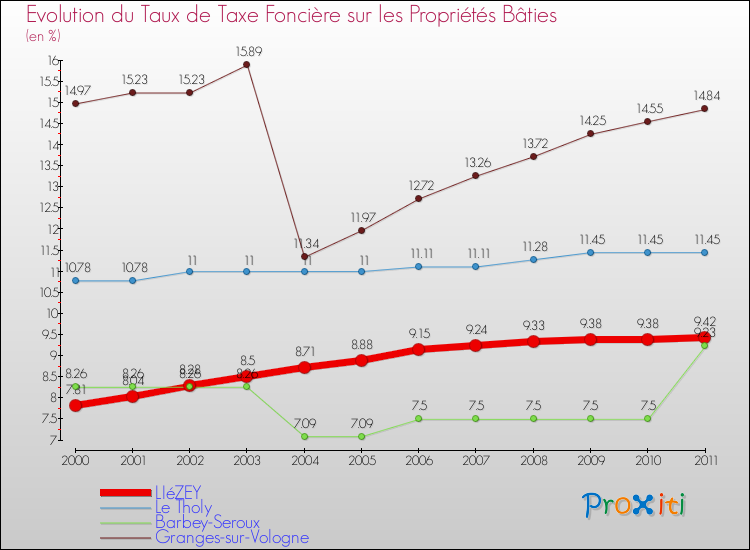Evolution du taux de la taxe foncière sur le bati pour LIéZEY et les communes proches Comparaison des taux de taxe foncière sur le bati pour LIéZEY et les communes voisines