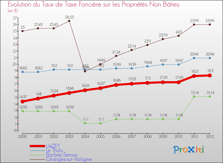 Evolution du taux de la taxe foncière sur les immeubles et terrains non batis pour LIéZEY et les communes proches de 2000 à 2012 Comparaison des taux de la taxe foncière sur les immeubles et terrains non batis pour LIéZEY et les communes voisines de 2000 à 2012