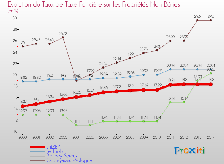 Evolution du taux de la taxe foncière sur les immeubles et terrains non batis pour LIéZEY et les communes proches de 2000 à 2014 Comparaison des taux de la taxe foncière sur les immeubles et terrains non batis pour LIéZEY et les communes voisines de 2000 à 2014
