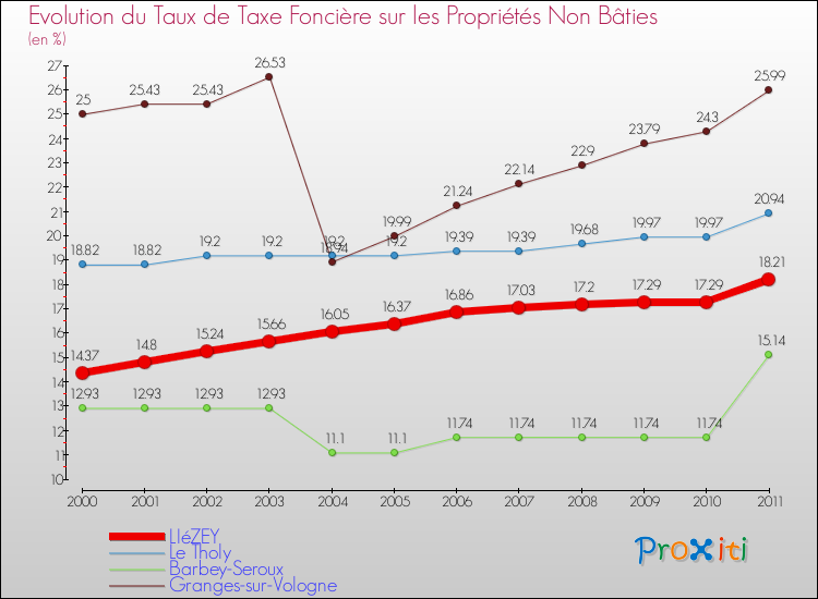 Evolution du taux de la taxe foncière sur les immeubles et terrains non batis pour LIéZEY et les communes proches Comparaison des taux de la taxe foncière sur les immeubles et terrains non batis pour LIéZEY et les communes voisines