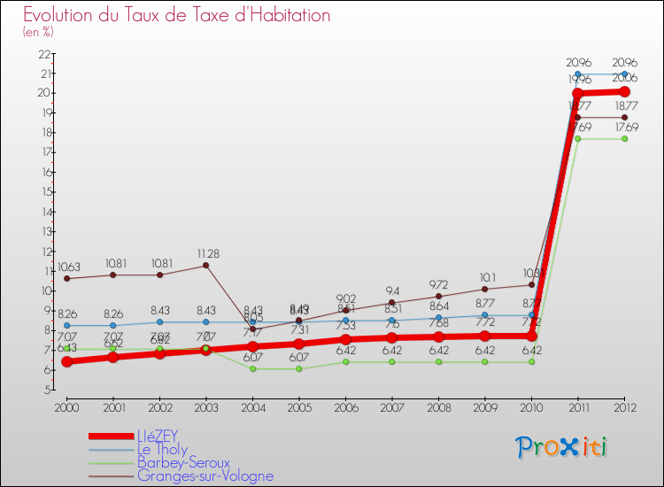 Evolution du taux de la taxe d'habitation pour LIéZEY et les communes proches Comparaison des taux de la taxe d'habitation pour LIéZEY et les communes voisines