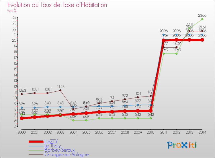 Evolution du taux de la taxe d'habitation pour LIéZEY et les communes proches de 2000 à 2014 Comparaison des taux de la taxe d'habitation pour LIéZEY et les communes voisines de 2000 à 2014