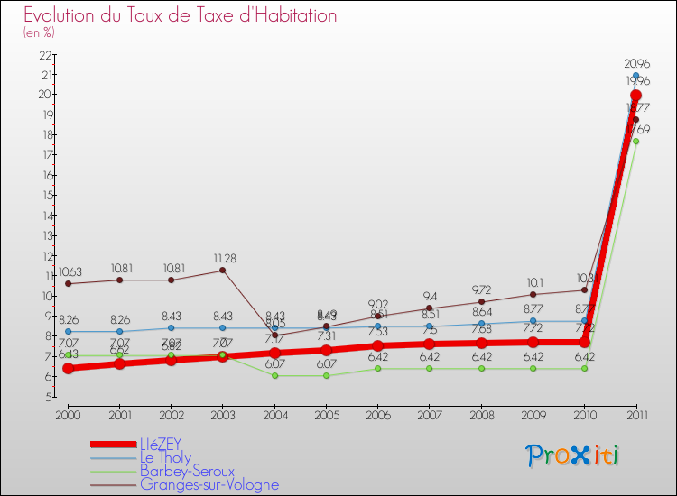 Evolution du taux de la taxe d'habitation pour LIéZEY et les communes proches Comparaison des taux de la taxe d'habitation pour LIéZEY et les communes voisines