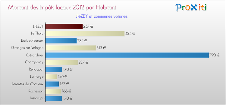 Montant des impôts locaux par Habitant pour LIéZEY et les communes proches Comparaison des impôts locaux par habitant pour LIéZEY et les communes voisines