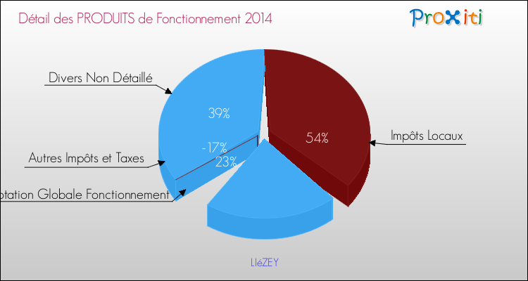 Décomposition du Budget de Fonctionnement 2014 de la commune de LIéZEY Budget de Fonctionnement 2014 pour la commune de LIéZEY