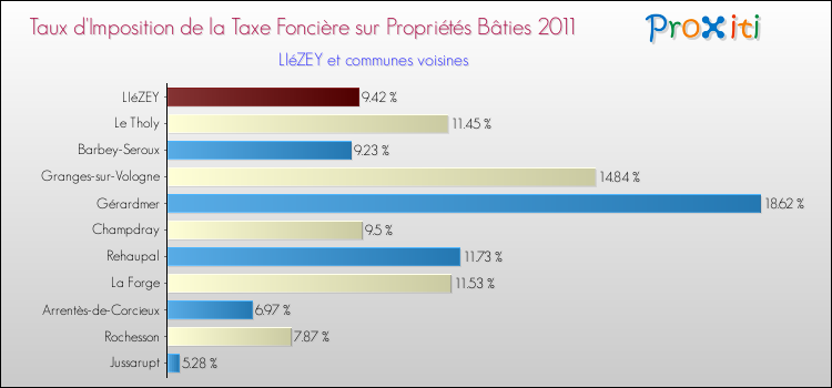 Taux d'imposition de la taxe foncière sur le bati 2011 pour LIéZEY et les communes proches Comparaison des taux d'imposition de la taxe foncière sur le bati 2011 pour LIéZEY et les communes voisines