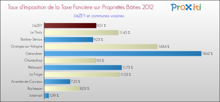 Taux d'imposition de la taxe foncière sur le bati 2012 pour LIéZEY et les communes proches Comparaison des taux d'imposition de la taxe foncière sur le bati 2012 pour LIéZEY et les communes voisines