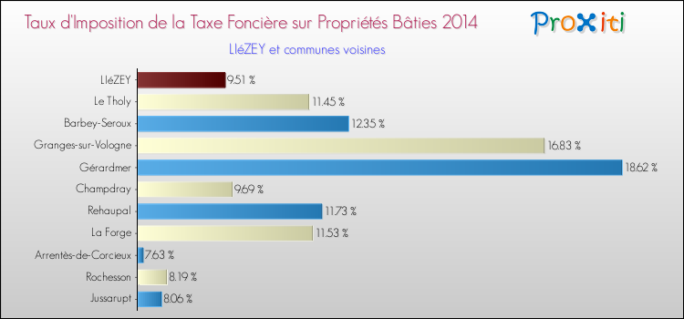 Taux d'imposition de la taxe foncière sur le bati 2014 pour LIéZEY et les communes proches Comparaison des taux d'imposition de la taxe foncière sur le bati 2014 pour LIéZEY et les communes voisines