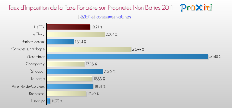 Taux d'imposition de la taxe foncière sur les immeubles et terrains non batis 2011 pour LIéZEY et les communes proches Comparaison des taux d'imposition de la taxe foncière sur les immeubles et terrains non batis 2011 pour LIéZEY et les communes voisines