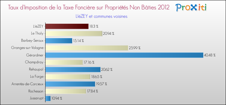 Taux d'imposition de la taxe foncière sur les immeubles et terrains non batis 2012 pour LIéZEY et les communes proches Comparaison des taux d'imposition de la taxe foncière sur les immeubles et terrains non batis 2012 pour LIéZEY et les communes voisines