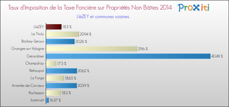 Taux d'imposition de la taxe foncière sur les immeubles et terrains non batis 2014 pour LIéZEY et les communes proches Comparaison des taux d'imposition de la taxe foncière sur les immeubles et terrains non batis 2014 pour LIéZEY et les communes voisines