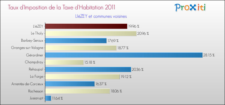 Taux d'imposition de la taxe d'habitation 2011 pour LIéZEY et les communes proches Comparaison des taux d'imposition de la taxe d'habitation 2011 pour LIéZEY et les communes voisines