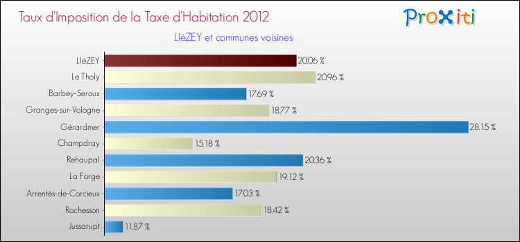 Taux d'imposition de la taxe d'habitation 2012 pour LIéZEY et les communes proches Comparaison des taux d'imposition de la taxe d'habitation 2012 pour LIéZEY et les communes voisines