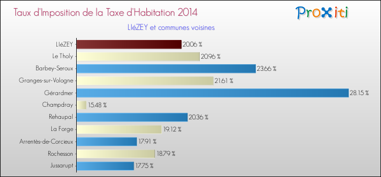 Taux d'imposition de la taxe d'habitation 2014 pour LIéZEY et les communes proches Comparaison des taux d'imposition de la taxe d'habitation 2014 pour LIéZEY et les communes voisines