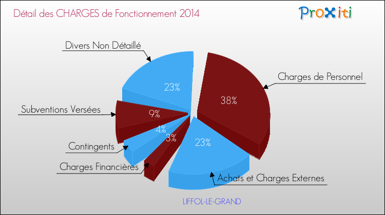 Décomposition des Charges de Fonctionnement 2014 de la commune de LIFFOL-LE-GRAND Charges de Fonctionnement 2014 pour la commune de LIFFOL-LE-GRAND