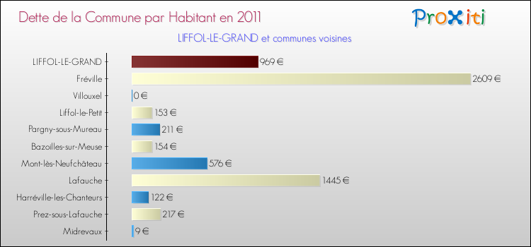 Dette par habitant de la commune en 2011 pour LIFFOL-LE-GRAND et les communes proches Comparaison de la dette par habitant de la commune en 2011 pour LIFFOL-LE-GRAND et les communes voisines