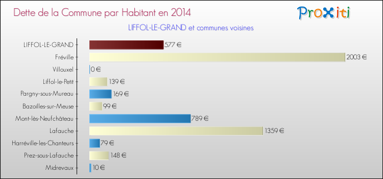 Dette par habitant de la commune en 2014 pour LIFFOL-LE-GRAND et les communes proches Comparaison de la dette par habitant de la commune en 2014 pour LIFFOL-LE-GRAND et les communes voisines