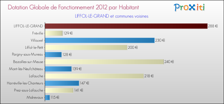 Montant des dotations globales de fonctionnement DGF par Habitant pour LIFFOL-LE-GRAND et les communes proches Comparaison des des dotations globales de fonctionnement DGF par habitant pour LIFFOL-LE-GRAND et les communes voisines