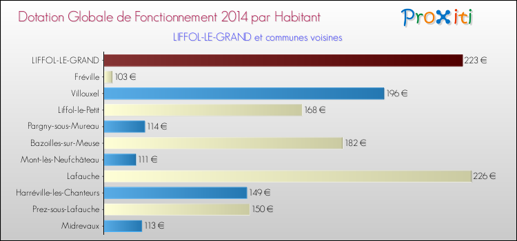 Montant des dotations globales de fonctionnement DGF par Habitant pour LIFFOL-LE-GRAND et les communes proches en 2014. Comparaison des des dotations globales de fonctionnement DGF par habitant pour LIFFOL-LE-GRAND et les communes voisines en 2014.