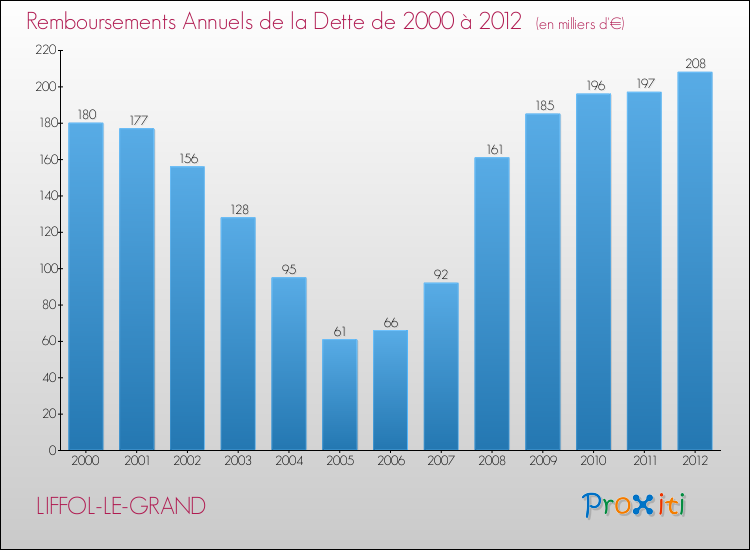 Evolution de l'annuité de la dette pour la commune de LIFFOL-LE-GRAND de 2000 à 2012 Annuités de la dette pour LIFFOL-LE-GRAND de 2000 à 2012