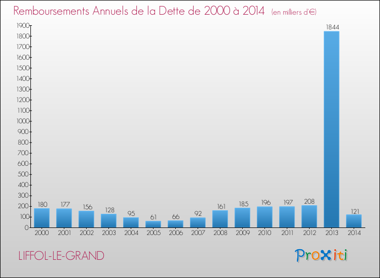 Evolution de l'annuité de la dette pour la commune de LIFFOL-LE-GRAND de 2000 à 2014 Annuités de la dette pour LIFFOL-LE-GRAND de 2000 à 2014