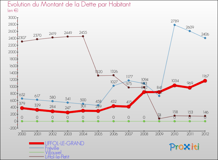Evolution de la dette par habitant pour la commune de LIFFOL-LE-GRAND et les communes proches de 2000 à 2012 Comparaison de la dette par habitant pour LIFFOL-LE-GRAND et les communes voisines de 2000 à 2012