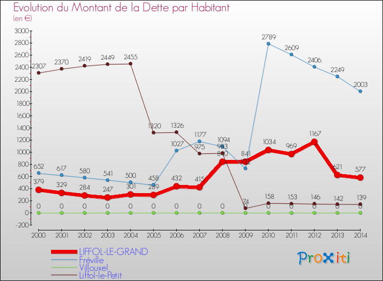 Evolution de la dette par habitant pour la commune de LIFFOL-LE-GRAND et les communes proches de 2000 à 2014 Comparaison de la dette par habitant pour LIFFOL-LE-GRAND et les communes voisines de 2000 à 2014