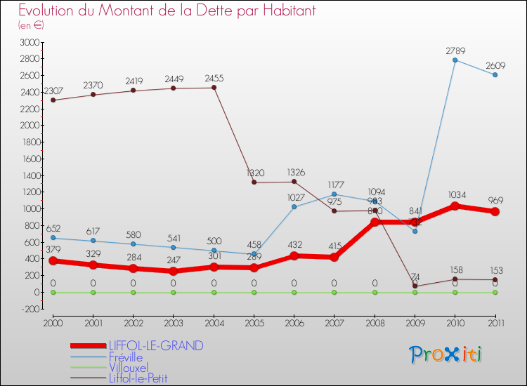 Evolution de la dette par habitant pour la commune de LIFFOL-LE-GRAND et les communes proches Comparaison de la dette par habitant pour LIFFOL-LE-GRAND et les communes voisines
