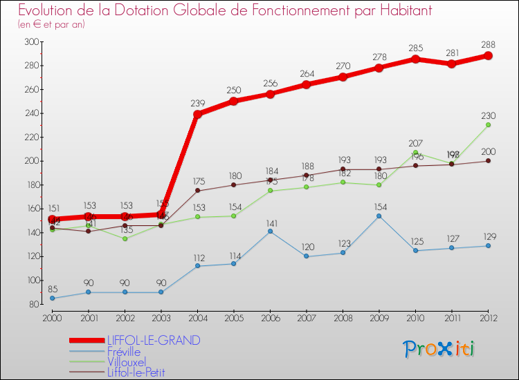 Evolution et montant de la dotation globale de fonctionnement par Habitant pour LIFFOL-LE-GRAND et les communes proches Comparaison des dotations globales de fonctionnement par habitant pour LIFFOL-LE-GRAND et les communes voisines