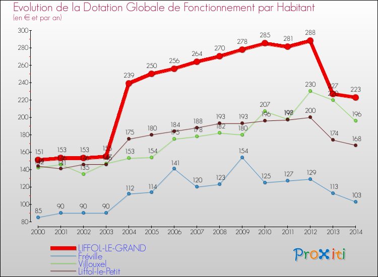 Evolution et montant de la dotation globale de fonctionnement par Habitant pour LIFFOL-LE-GRAND et les communes proches de 2000 à 2014. Comparaison des dotations globales de fonctionnement par habitant pour LIFFOL-LE-GRAND et les communes voisines de 2000 à 2014.