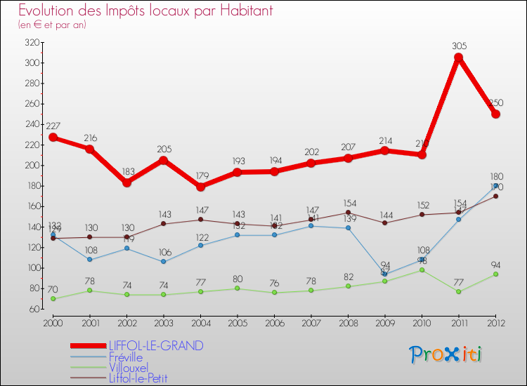 Evolution et montant des impôts locaux par Habitant pour LIFFOL-LE-GRAND et les communes proches Comparaison des impôts locaux par habitant pour LIFFOL-LE-GRAND et les communes voisines