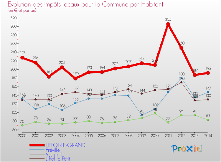 Evolution et montant des impôts locaux par Habitant pour LIFFOL-LE-GRAND et les communes proches de 2000 à 2014 Comparaison des impôts locaux par habitant pour LIFFOL-LE-GRAND et les communes voisines de 2000 à 2014